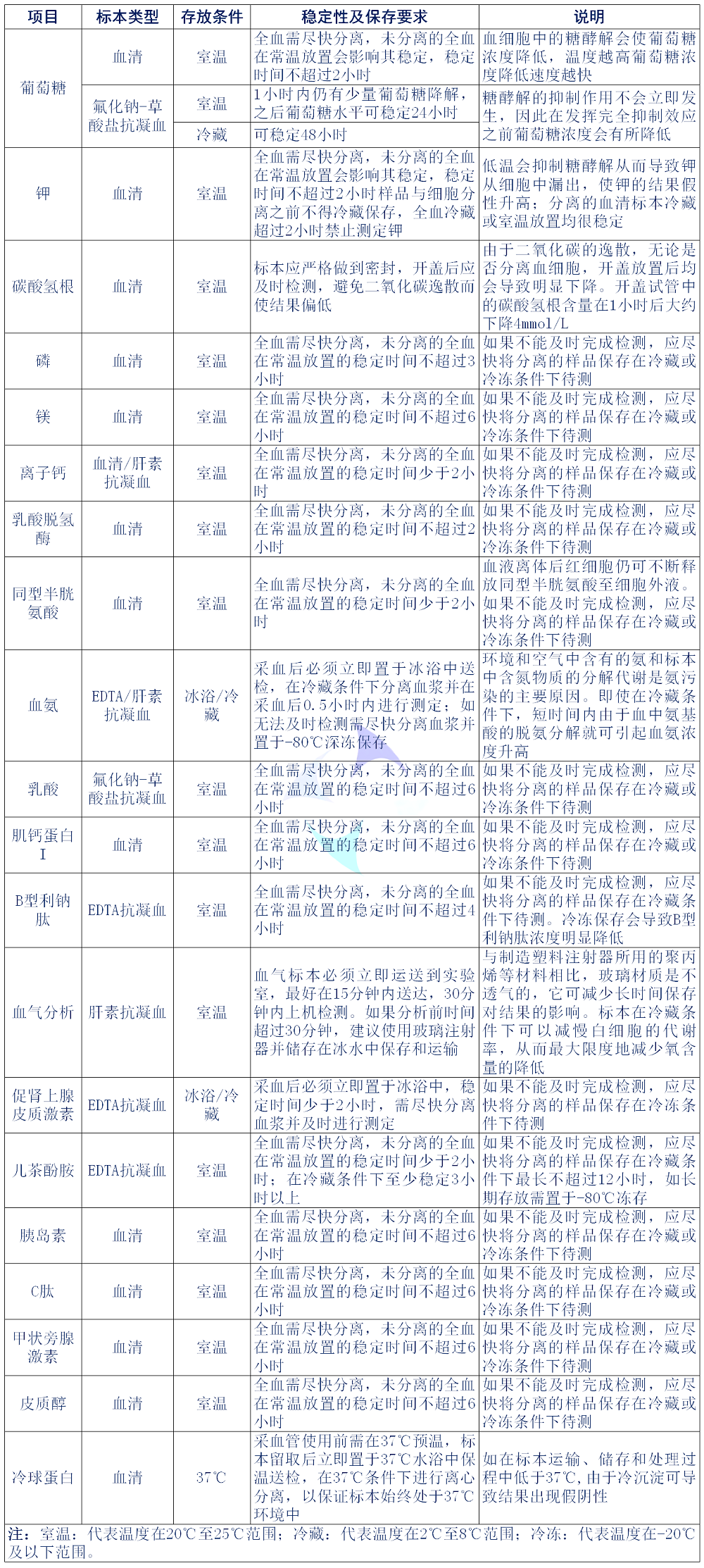检查采血容器怎么分行标指南 ｜ 临床化学检验血液标本的采集与处理（WS／T 225—2024）_https://www.jmylbn.com_新闻资讯_第3张