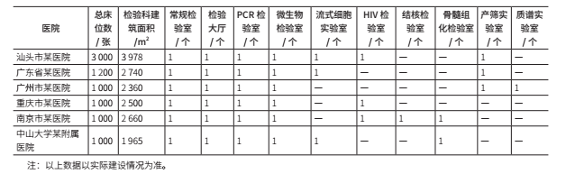病床的功能怎么分一文说清！综合医院医疗功能规模的循证设计~_https://www.jmylbn.com_新闻资讯_第7张