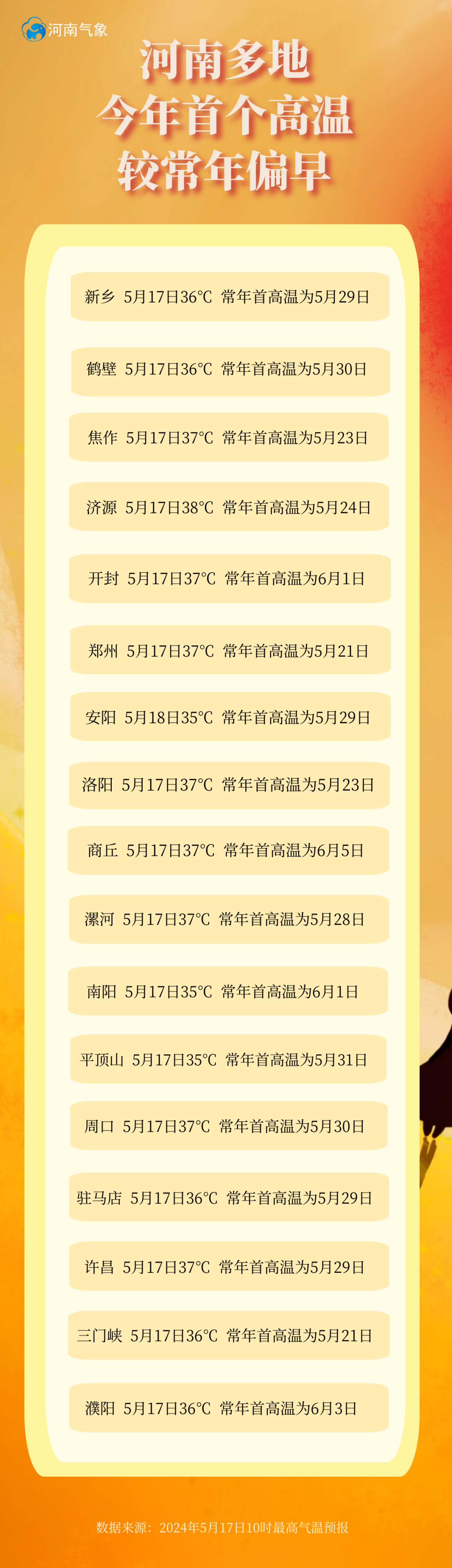 (河南气象)河南天气湿度:30%紫外线:强风   力:南风 3级⊙郑州今日