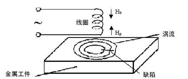 涡流检测原理图.png