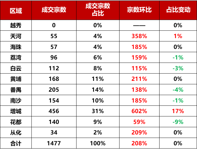 增城上周网签456套，环涨602%！