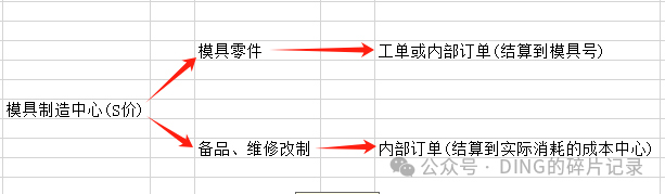 SAP 生产部门非工单领料 S 价造成月结差异循环的解决方法 - 封面图
