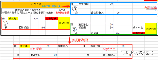 SAP 固定资产政府补贴的折旧处理方案 - 封面图