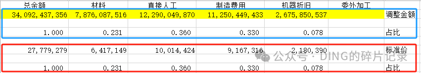 SAPMR22CKMCCC 实现物料金额及其组件金额的同步调整 - 封面图