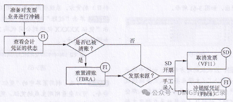 SAP 销售发票清账后用 VF11可以直接取消而不经过 FBRA 冲销 - 封面图