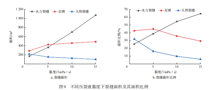 李小刚，等：基于离散元法的压裂裂缝特征研究的图14