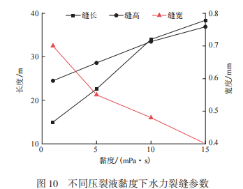 李小刚，等：基于离散元法的压裂裂缝特征研究的图15