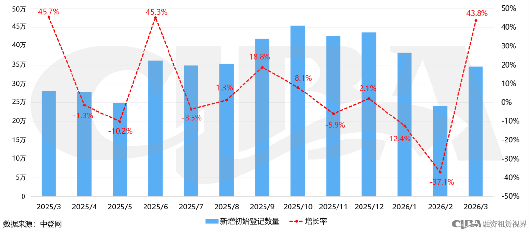 增长近45%！3月融资租赁登记回暖，直租占比持续攀升