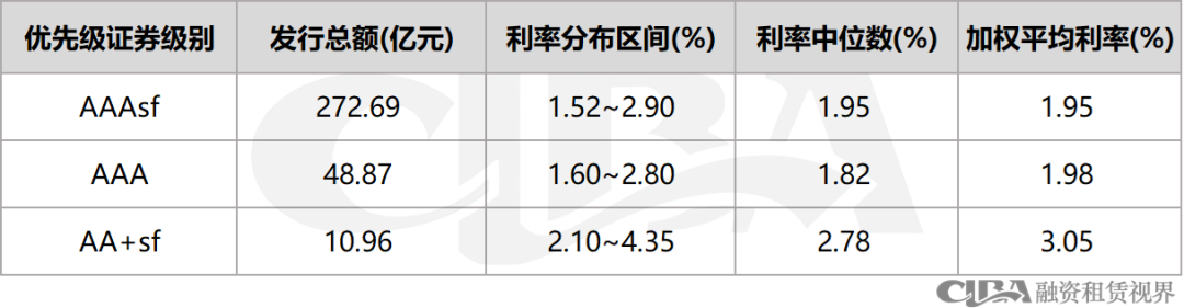 最低1.39%！4月融资租赁CP利率再破新低