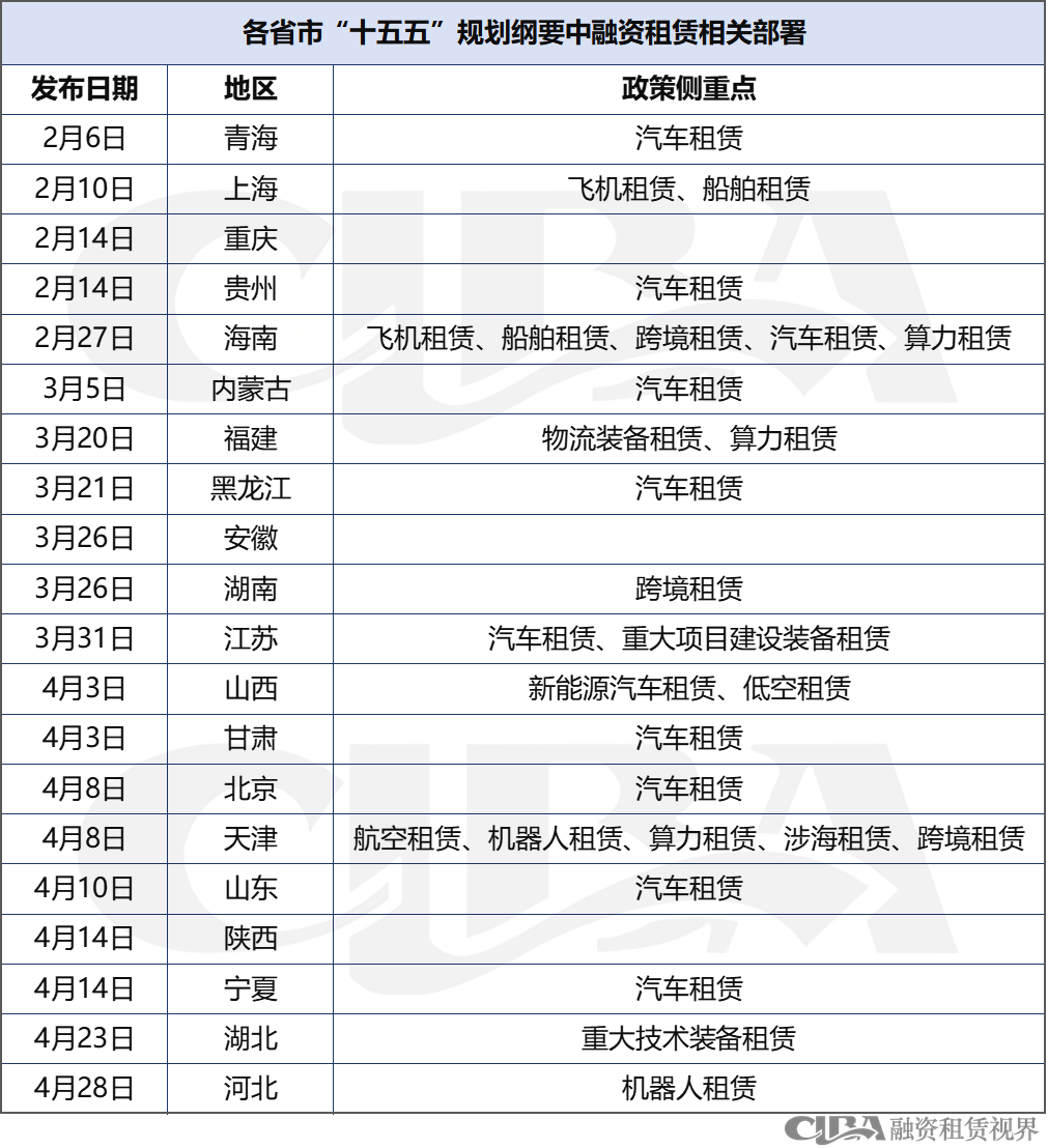 近8成省份“十五五”规划点名融资租赁！