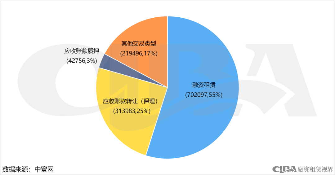 增长近45%！3月融资租赁登记回暖，直租占比持续攀升