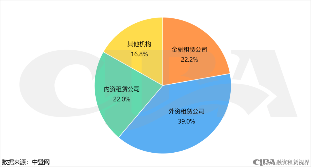 增长近45%！3月融资租赁登记回暖，直租占比持续攀升