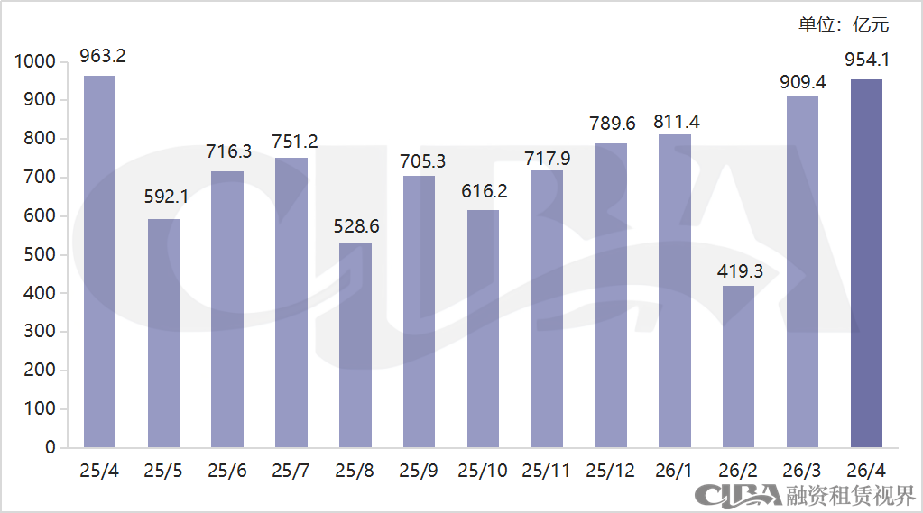 最低1.39%！4月融资租赁CP利率再破新低
