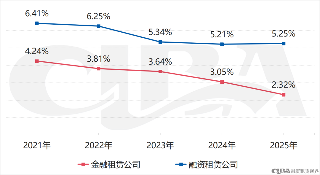 4个维度，直观感受金租和商租的融资差异