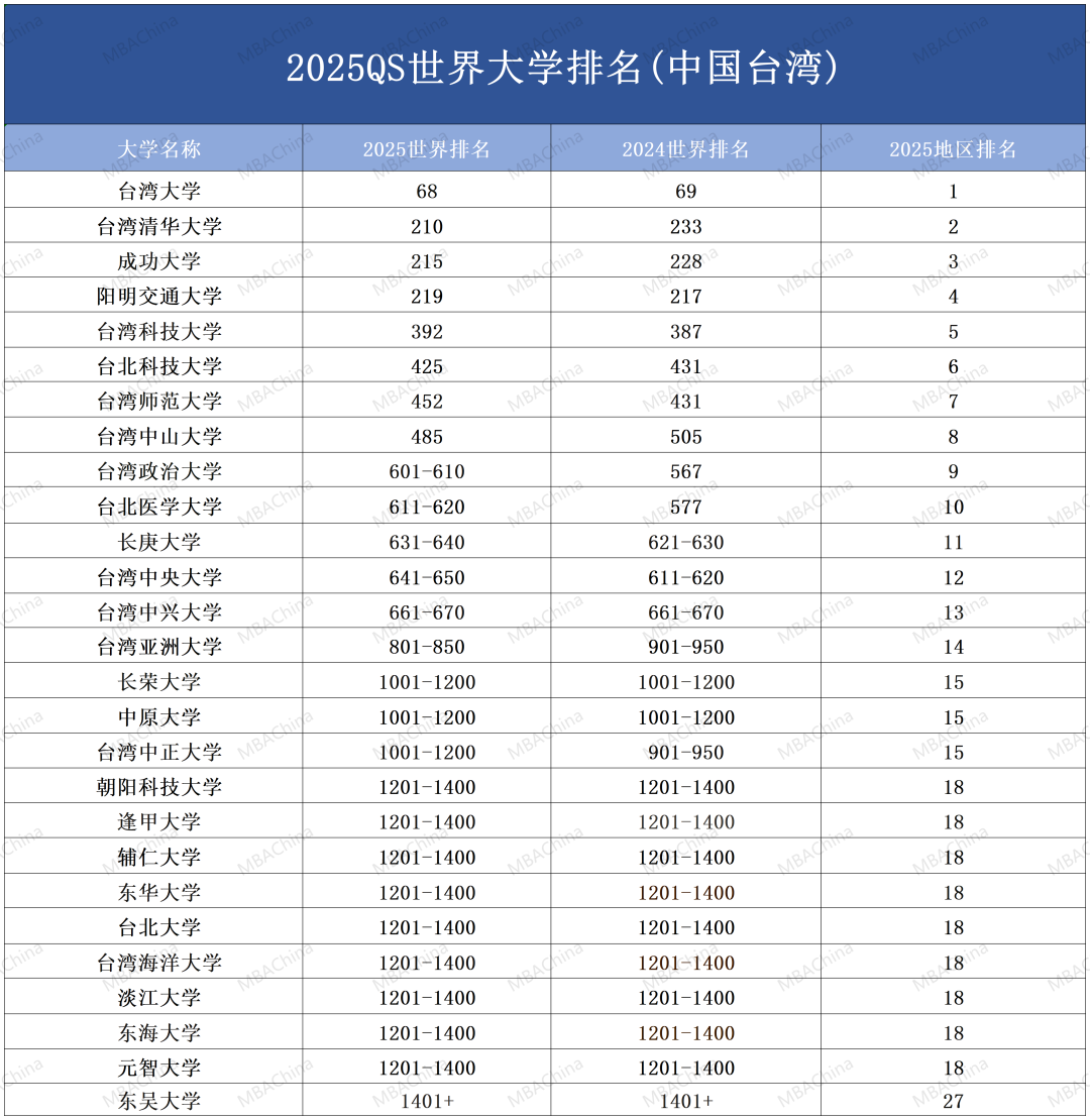 世界前100所大学排名(2024qs世界大学排行榜完整版)