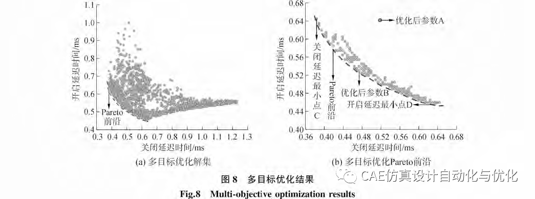 AMESim电控单体泵高速电磁阀多目标优化分析的图13
