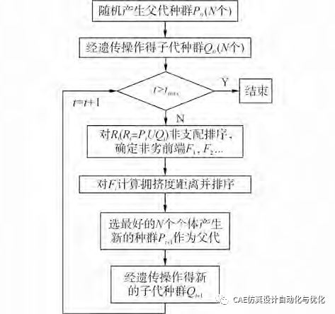 AMESim电控单体泵高速电磁阀多目标优化分析的图10