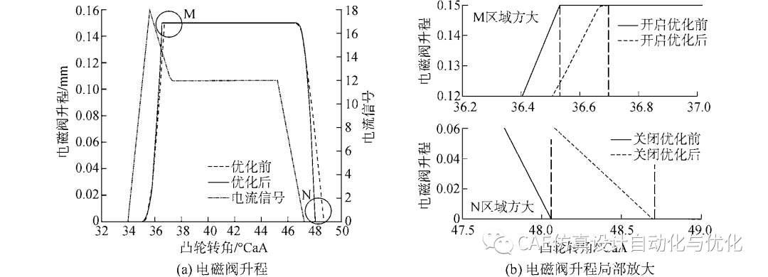 AMESim电控单体泵高速电磁阀多目标优化分析的图15