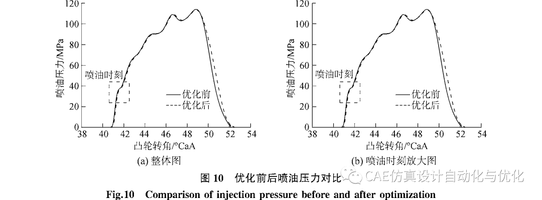 AMESim电控单体泵高速电磁阀多目标优化分析的图16