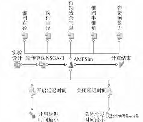 AMESim电控单体泵高速电磁阀多目标优化分析的图12
