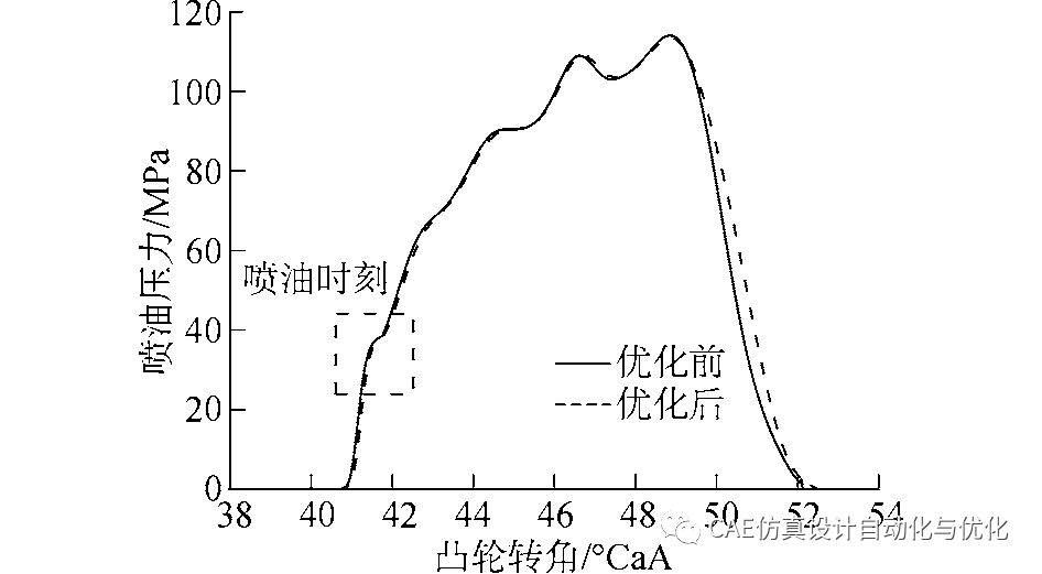 AMESim电控单体泵高速电磁阀多目标优化分析的图17