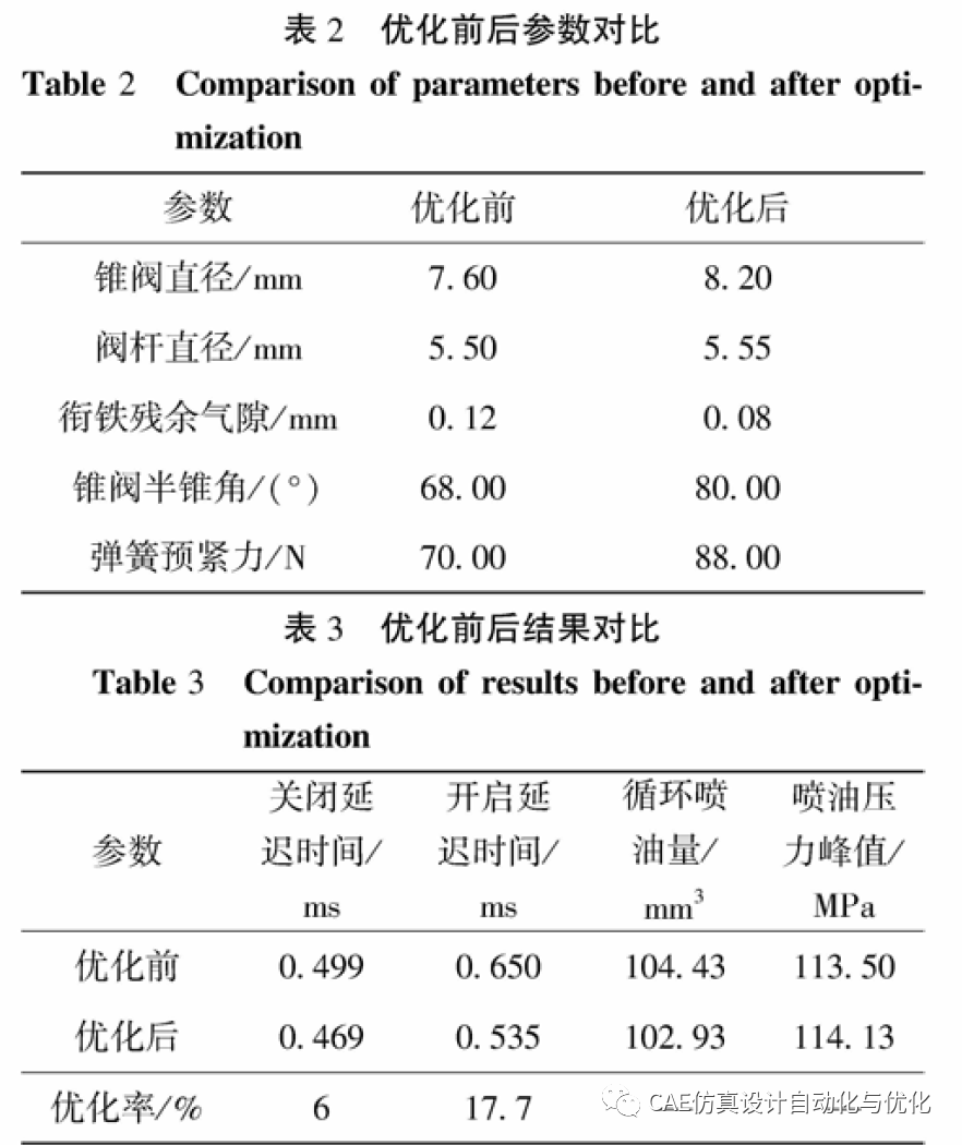 AMESim电控单体泵高速电磁阀多目标优化分析的图14
