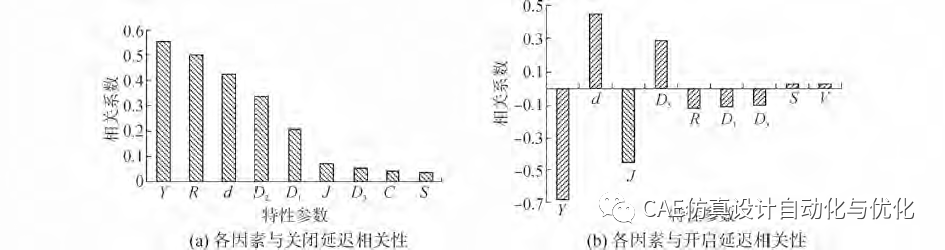 AMESim电控单体泵高速电磁阀多目标优化分析的图9