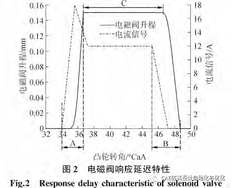 AMESim电控单体泵高速电磁阀多目标优化分析的图3