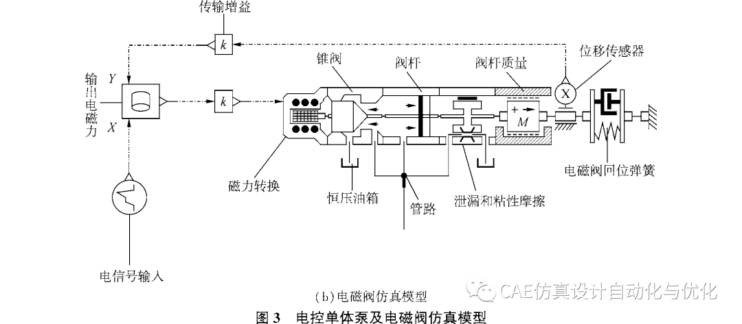 AMESim电控单体泵高速电磁阀多目标优化分析的图5
