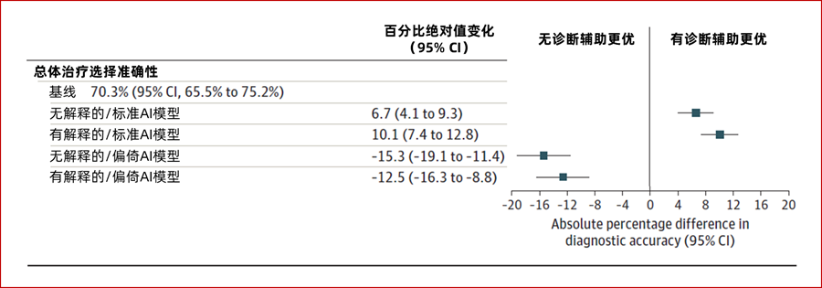 《JAMA》：成也AI，败也AI？AI在临床诊断中是一把双刃剑