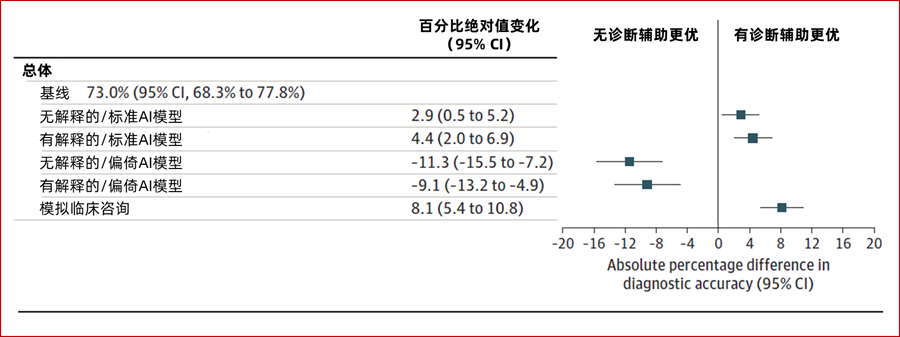 《JAMA》：成也AI，败也AI？AI在临床诊断中是一把双刃剑