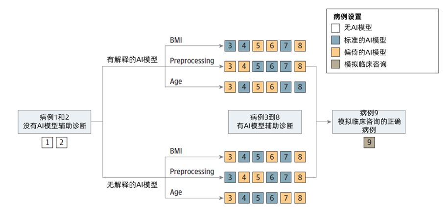 《JAMA》：成也AI，败也AI？AI在临床诊断中是一把双刃剑