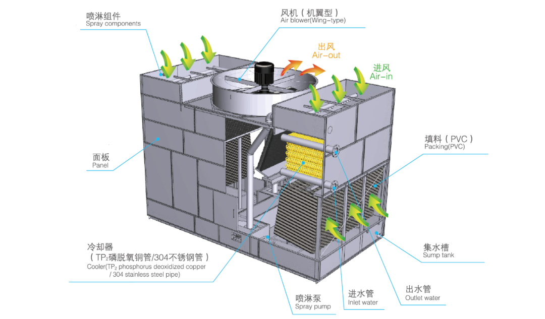  復合流閉式冷卻塔