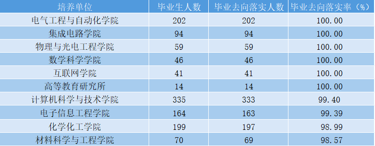 安徽大学2023年毕业生就业质量年度报告发布