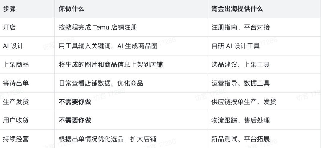 AI加POD跨境电商怎么做 新手用Temu按需定制出单路径与成本