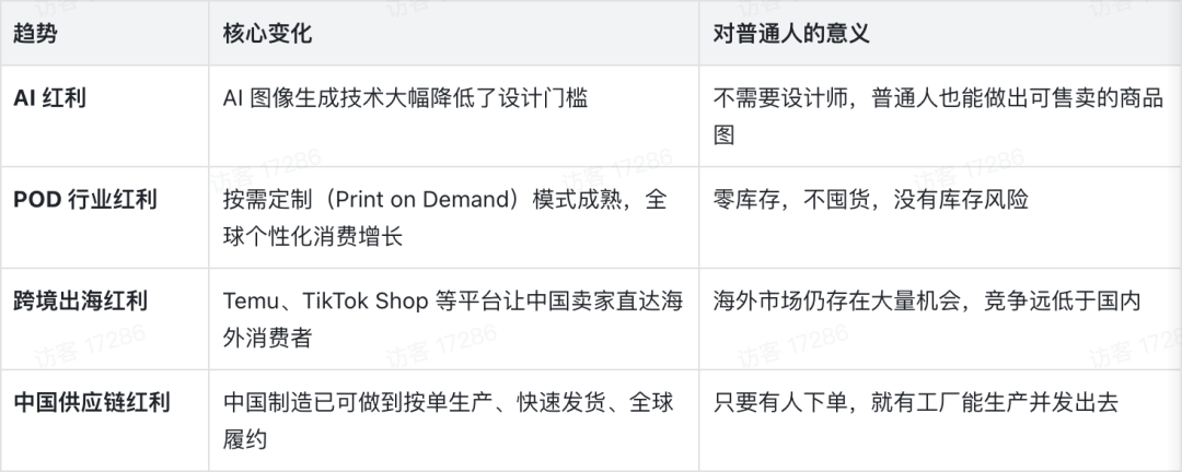 AI加POD跨境电商怎么做 新手用Temu按需定制出单路径与成本