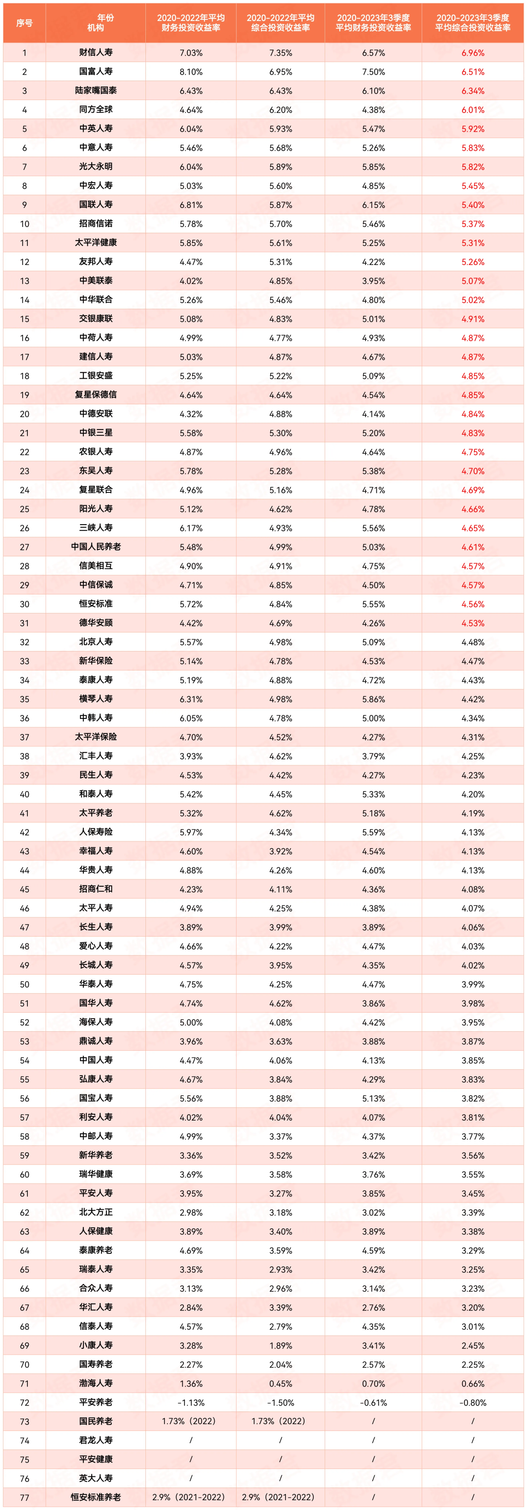 保司投资收益率