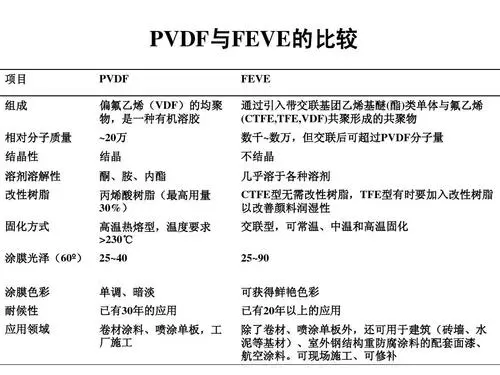 FEVE氟碳涂料