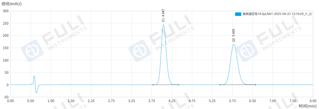 乳腺癌治療藥物質(zhì)量如何把關(guān)？福立L75測(cè)定阿那曲唑片含量及有關(guān)物質(zhì)