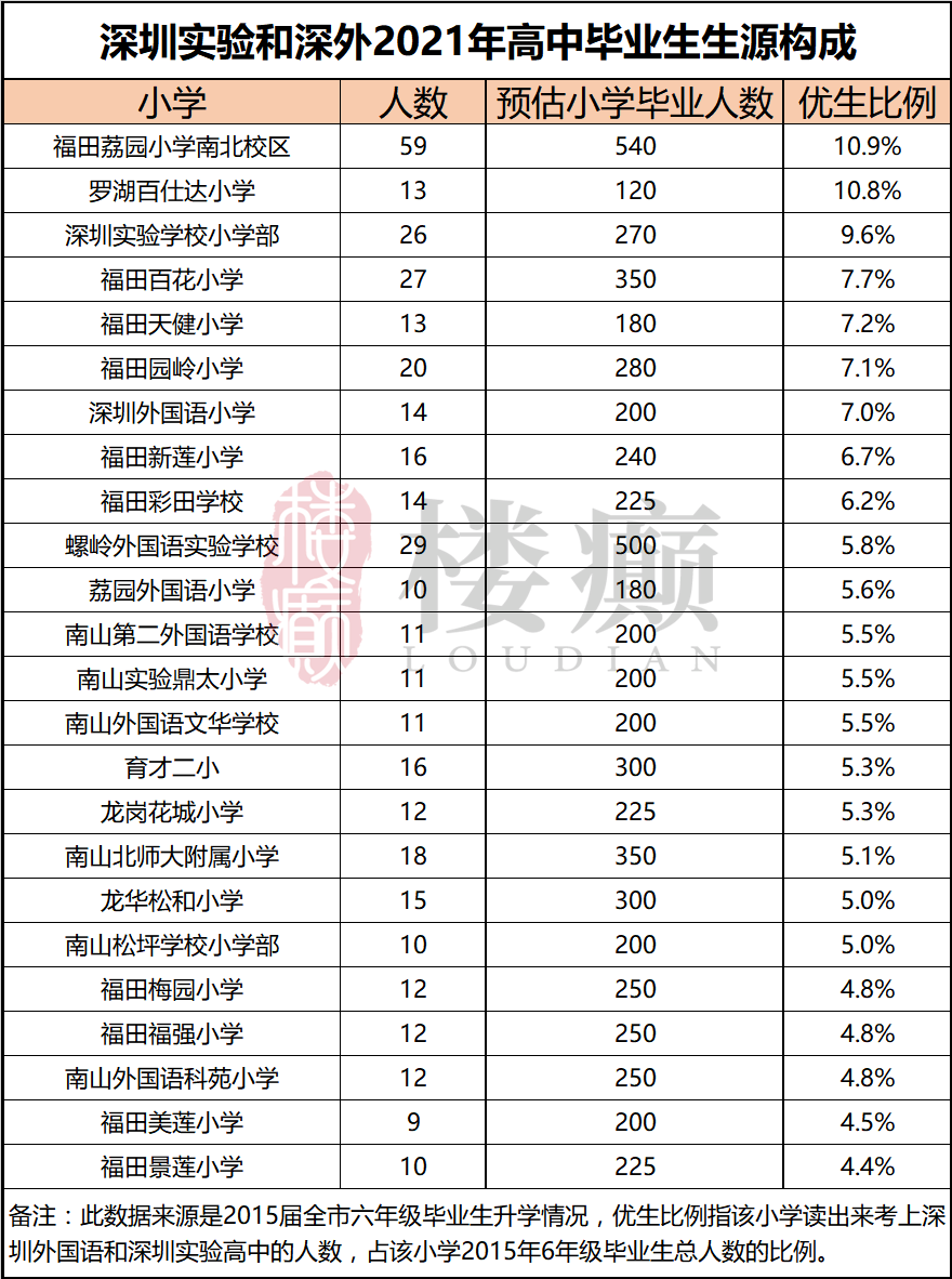 深圳最好的小学排名