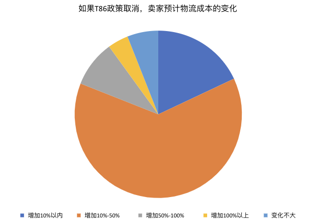 九成卖家成本将上涨！T86政策补贴通道即将开放