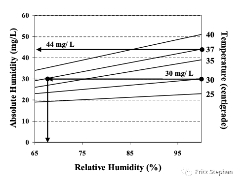 呼吸机湿化罐怎么加水第五章：CPAP和机械通气过程中呼吸气体的温湿化_https://www.jmylbn.com_新闻资讯_第2张