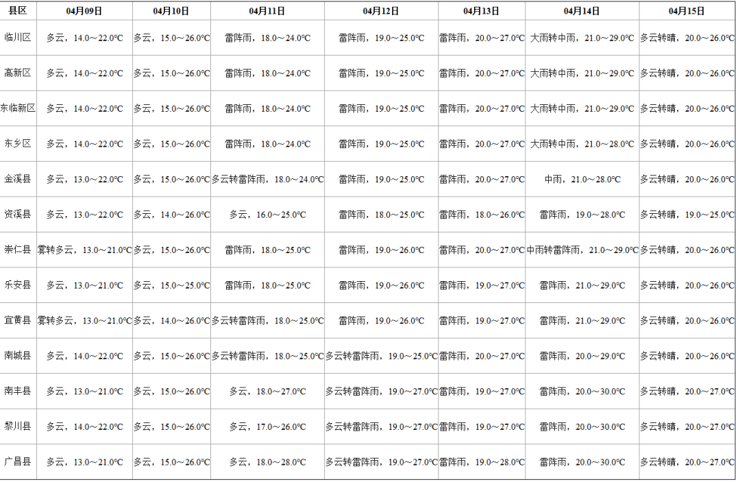 抚州市气象台16时发布天气预报:预计今晚到明天白天阴天间多云,偏北风