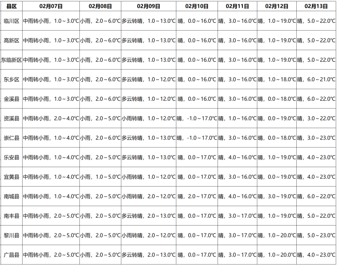 江西启动冰冻暴雪四级应急响应抚州春节前会下雪吗