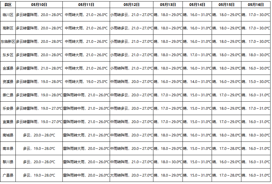 2024年05月09日 抚州市天气