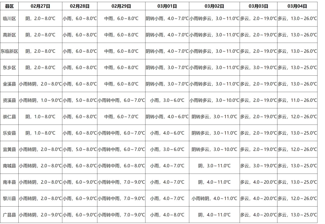 气温虽然即将升高但未来数天抚州还将继续保持降雨天气小伙伴们出门不