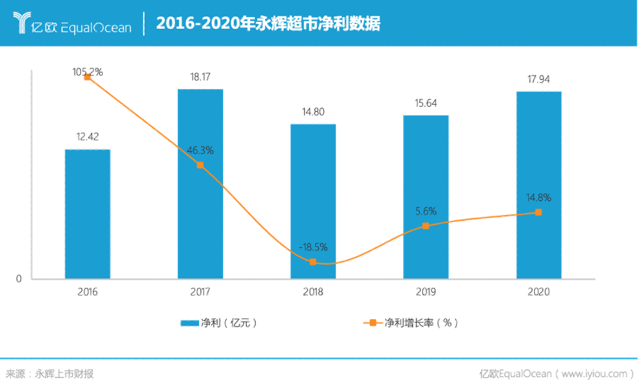 永辉、盒马、Fudi围猎仓储会员店，都想成为Costco