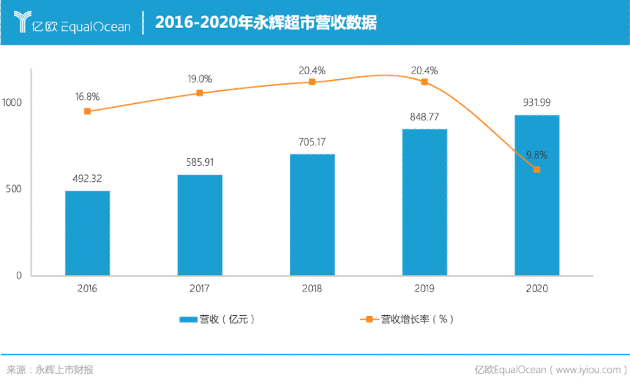 永辉、盒马、Fudi围猎仓储会员店，都想成为Costco