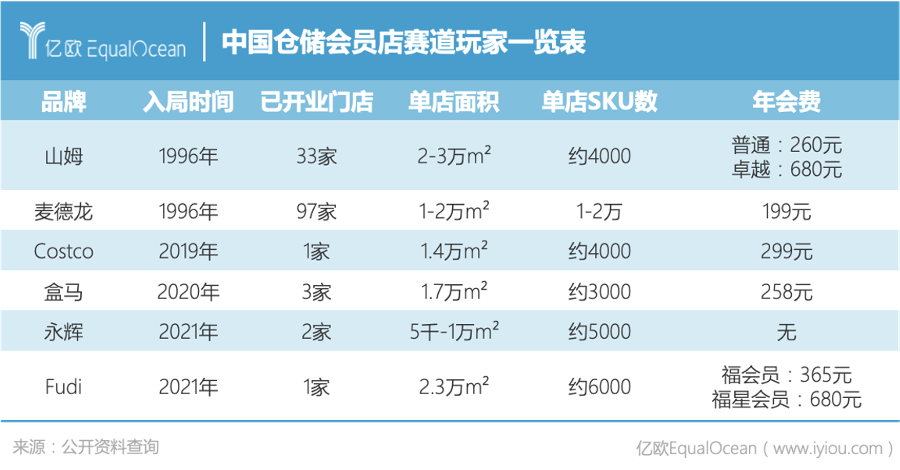 永辉、盒马、Fudi围猎仓储会员店，都想成为Costco