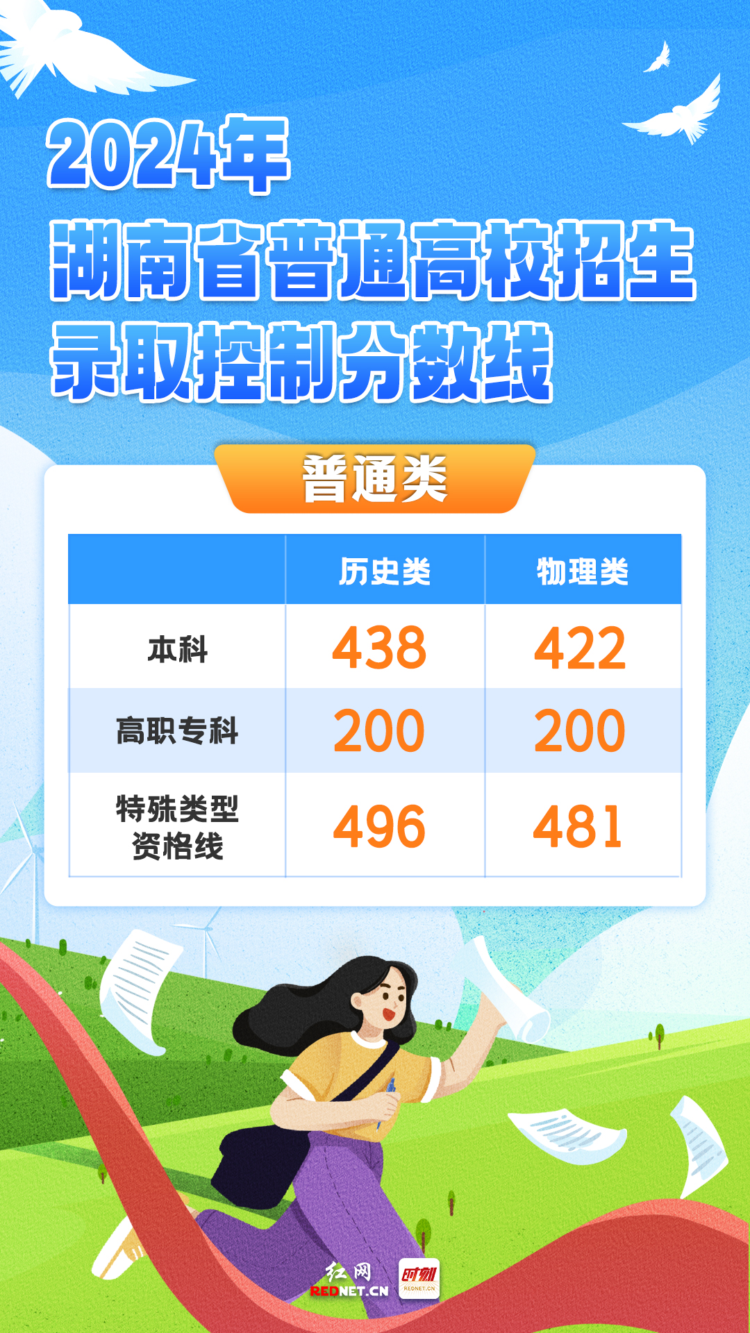 202l年湖南省高考分?jǐn)?shù)線_今年高考分?jǐn)?shù)線湖南省_2024年湖南高考分?jǐn)?shù)線